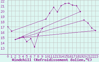Courbe du refroidissement olien pour Cazaux (33)