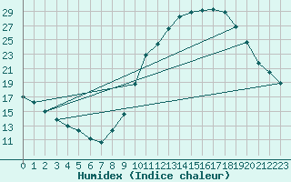 Courbe de l'humidex pour Millau (12)