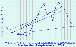 Courbe de tempratures pour Connerr (72)