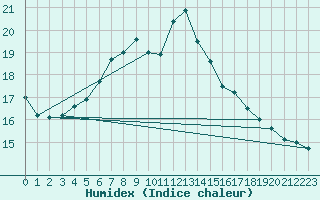 Courbe de l'humidex pour Bad Lippspringe