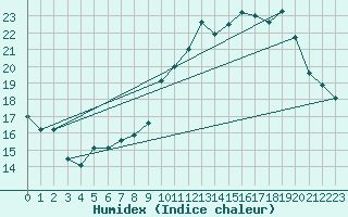 Courbe de l'humidex pour Luxeuil (70)