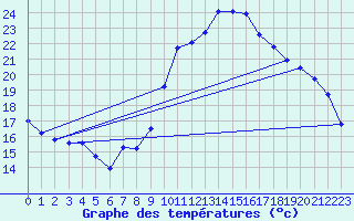 Courbe de tempratures pour Thoiras (30)