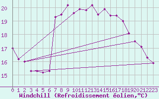 Courbe du refroidissement olien pour Motril