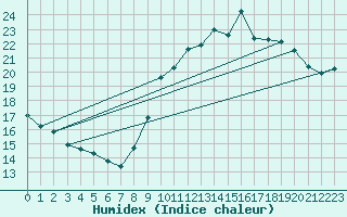 Courbe de l'humidex pour Charleroi (Be)