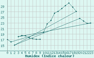 Courbe de l'humidex pour Saint-Ciers-sur-Gironde (33)