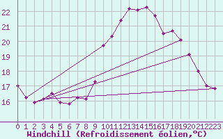 Courbe du refroidissement olien pour Corsept (44)