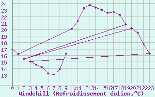 Courbe du refroidissement olien pour Ploeren (56)