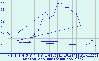 Courbe de tempratures pour Aix-la-Chapelle (All)