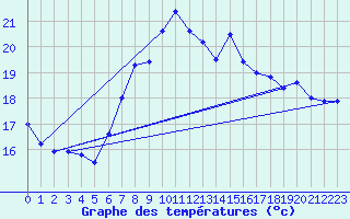 Courbe de tempratures pour Santander (Esp)