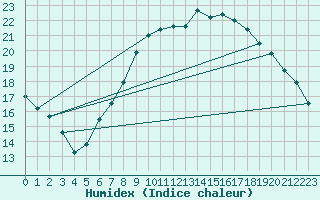 Courbe de l'humidex pour Wien-Donaufeld