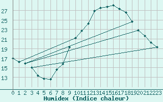 Courbe de l'humidex pour Caceres