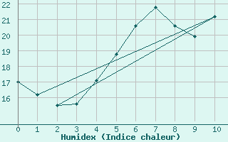 Courbe de l'humidex pour Mouilleron-le-Captif (85)