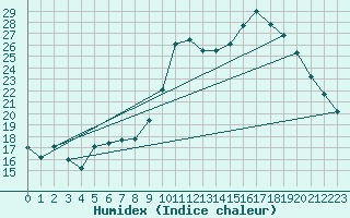 Courbe de l'humidex pour Ruffiac (47)