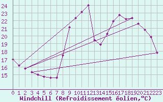 Courbe du refroidissement olien pour Rmering-ls-Puttelange (57)