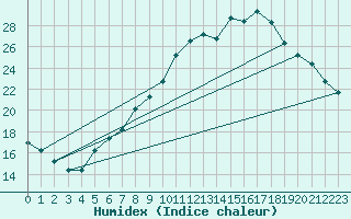 Courbe de l'humidex pour Lamballe (22)