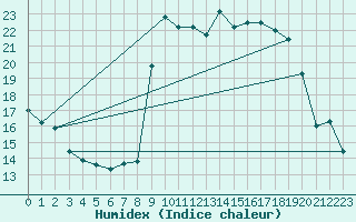 Courbe de l'humidex pour Bastia (2B)