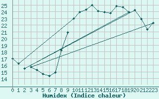 Courbe de l'humidex pour Bziers Cap d'Agde (34)