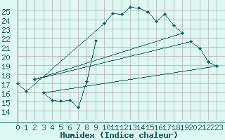 Courbe de l'humidex pour Vias (34)