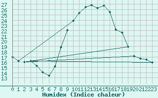 Courbe de l'humidex pour Offenbach Wetterpar
