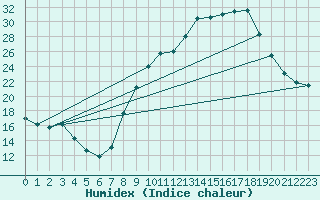 Courbe de l'humidex pour Orange (84)