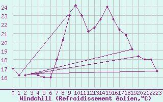 Courbe du refroidissement olien pour Capo Bellavista