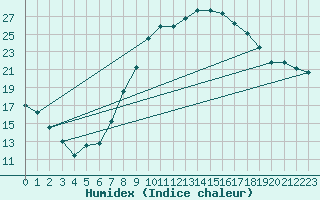 Courbe de l'humidex pour Guadalajara