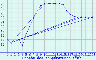 Courbe de tempratures pour Trapani / Birgi