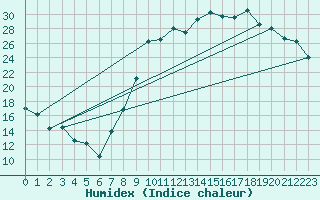 Courbe de l'humidex pour Guret Saint-Laurent (23)