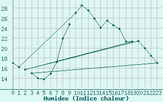 Courbe de l'humidex pour Davos (Sw)