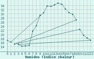 Courbe de l'humidex pour Charlwood