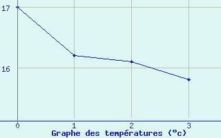 Courbe de tempratures pour Herzberg