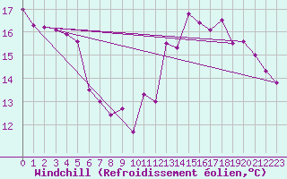 Courbe du refroidissement olien pour Grenoble/agglo Le Versoud (38)