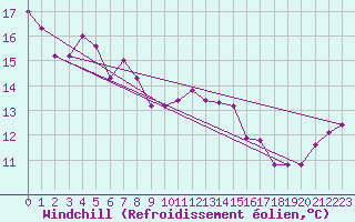 Courbe du refroidissement olien pour Capo Bellavista
