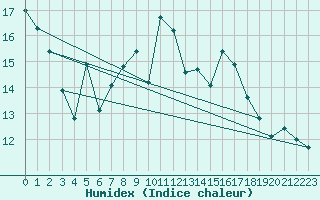 Courbe de l'humidex pour Saint Wolfgang