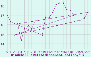 Courbe du refroidissement olien pour Pointe du Raz (29)