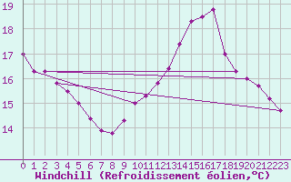 Courbe du refroidissement olien pour Chlons-en-Champagne (51)