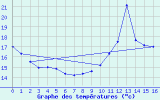 Courbe de tempratures pour Challes-les-Eaux (73)