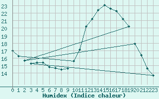 Courbe de l'humidex pour Le Luc - Cannet des Maures (83)