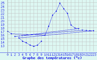 Courbe de tempratures pour Sisteron (04)