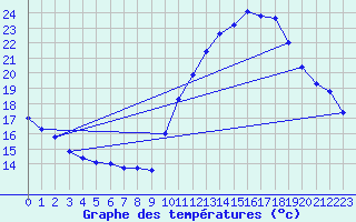 Courbe de tempratures pour Avord (18)