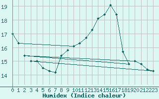 Courbe de l'humidex pour Sisteron (04)