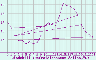 Courbe du refroidissement olien pour Dunkerque (59)