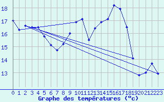 Courbe de tempratures pour Gravesend-Broadness