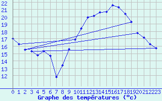 Courbe de tempratures pour Saint-Auban (04)