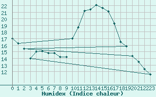 Courbe de l'humidex pour Le Luc (83)