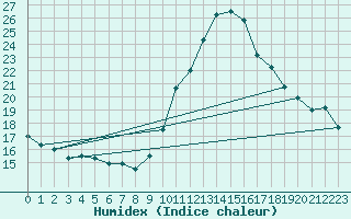 Courbe de l'humidex pour Cap Ferret (33)