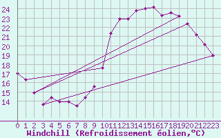 Courbe du refroidissement olien pour Angliers (17)