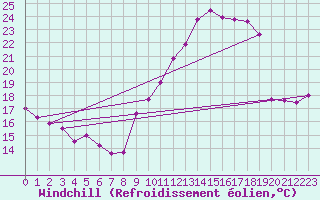 Courbe du refroidissement olien pour Roissy (95)