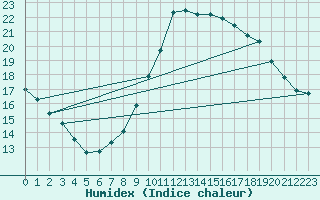 Courbe de l'humidex pour Sain-Bel (69)