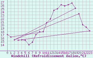 Courbe du refroidissement olien pour Tauxigny (37)